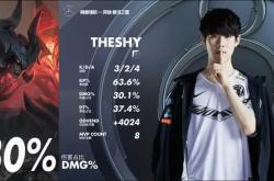 TheShy连续五场比赛得分超过回归赛场，G2挑战极限！的简单介绍